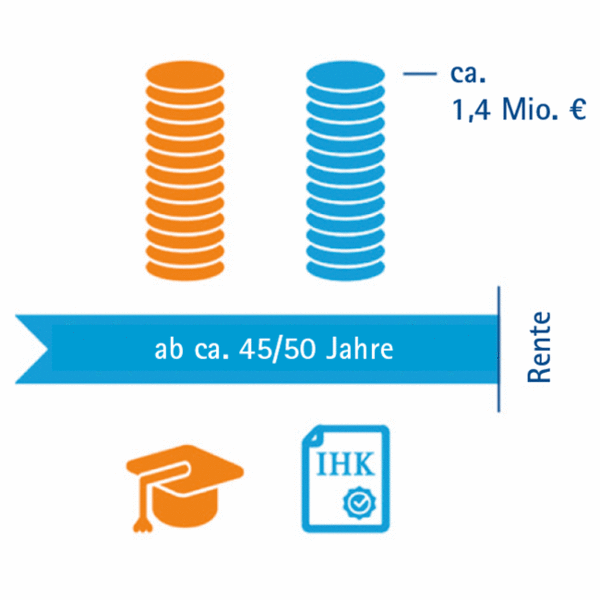 Beide Bildungswege führen im Schnitt zu rund 1,4 Millionen Euro brutto – auch ohne Studium keine finanziellen Nachteile.