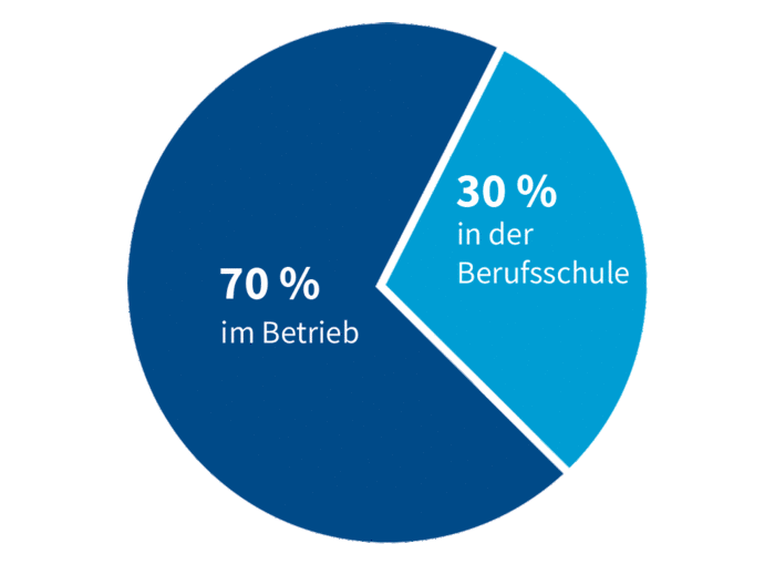 Das Diagramm zeigt die prozentuale Aufteilung der Lernorte in der dualen Ausbildung. Auszubildende verbringen etwa 70 % ihrer Ausbildungszeit im Betrieb. Dort erwerben sie praktische Fähigkeiten und sammeln berufliche Erfahrungen. Die verbleibenden 30 % der Ausbildungszeit entfallen auf die Berufsschule, wo theoretische Inhalte vermittelt werden. Das Kuchendiagramm visualisiert diese Aufteilung durch zwei Segmente: ein größeres Segment mit 70 % für den Betrieb und ein kleineres mit 30 % für die Berufsschule.