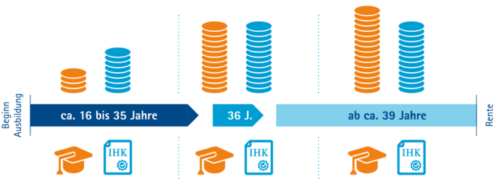 Einkommensverlauf: Berufliche und akademische Bildung führen langfristig zu vergleichbarem Lebenseinkommen.