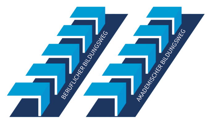 Zwei aufsteigende Treppen symbolisieren unterschiedliche Bildungswege: Links der berufliche Bildungsweg, rechts der akademische Bildungsweg. Beide führen auf gleicher Höhe zum selben beruflichen Erfolg und werden als gleichwertig dargestellt.